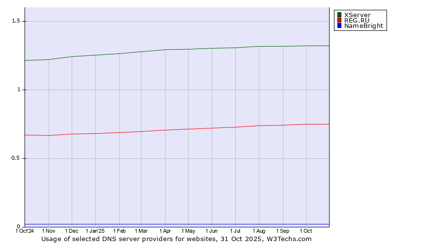 Historical trends in the usage of XServer vs. REG.RU vs. NameBright