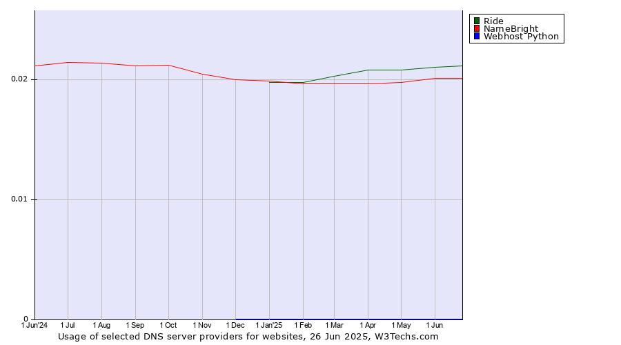 Historical trends in the usage of Ride vs. NameBright vs. Webhost Python