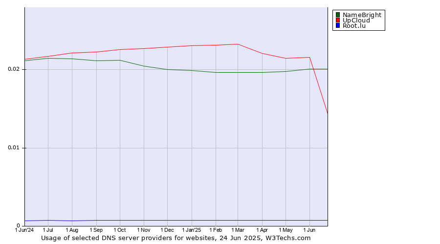 Historical trends in the usage of NameBright vs. UpCloud vs. Root.lu
