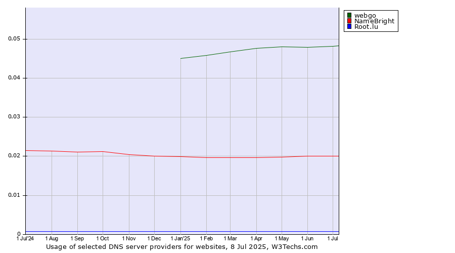 Historical trends in the usage of webgo vs. NameBright vs. Root.lu