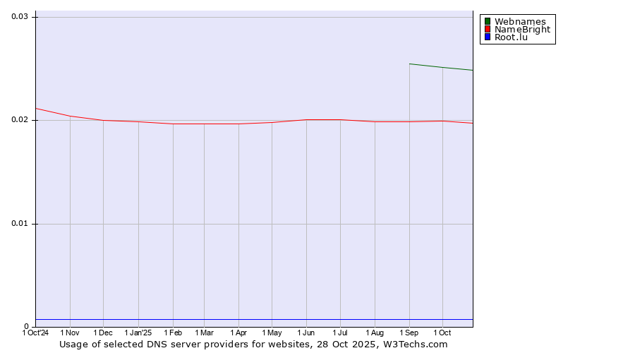 Historical trends in the usage of Webnames vs. NameBright vs. Root.lu