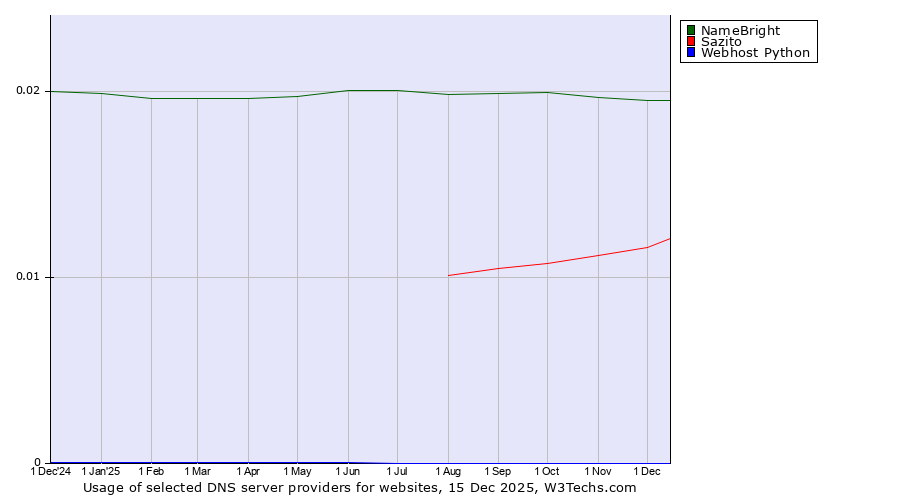Historical trends in the usage of NameBright vs. Sazito vs. Webhost Python