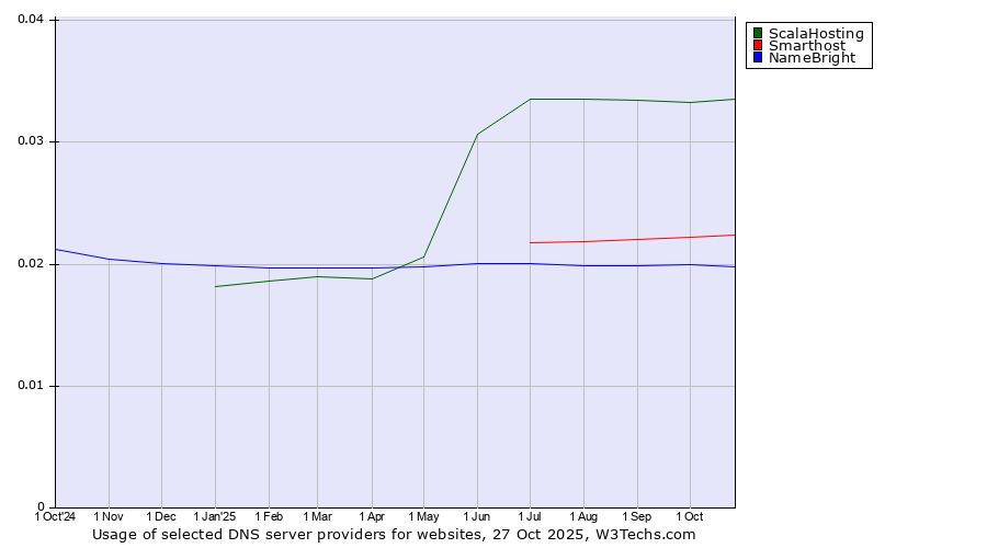 Historical trends in the usage of ScalaHosting vs. Smarthost vs. NameBright