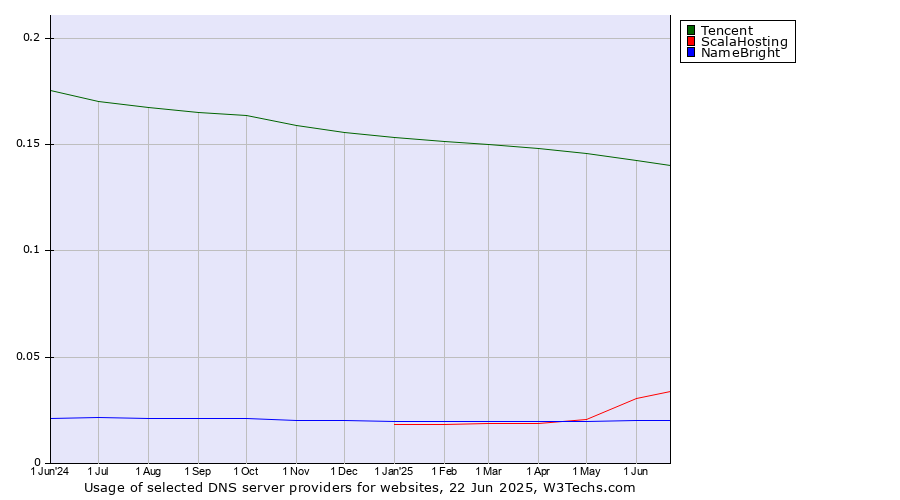 Historical trends in the usage of Tencent vs. ScalaHosting vs. NameBright
