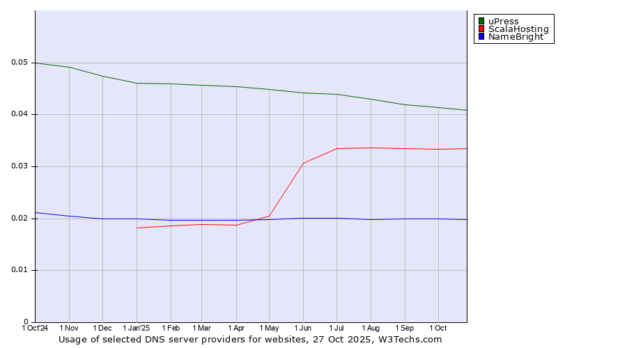 Historical trends in the usage of uPress vs. ScalaHosting vs. NameBright