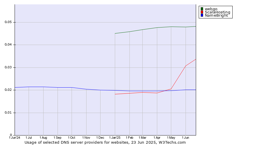 Historical trends in the usage of webgo vs. ScalaHosting vs. NameBright