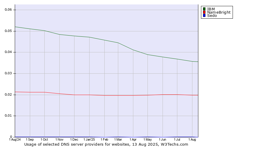 Historical trends in the usage of IBM vs. NameBright vs. Sedo