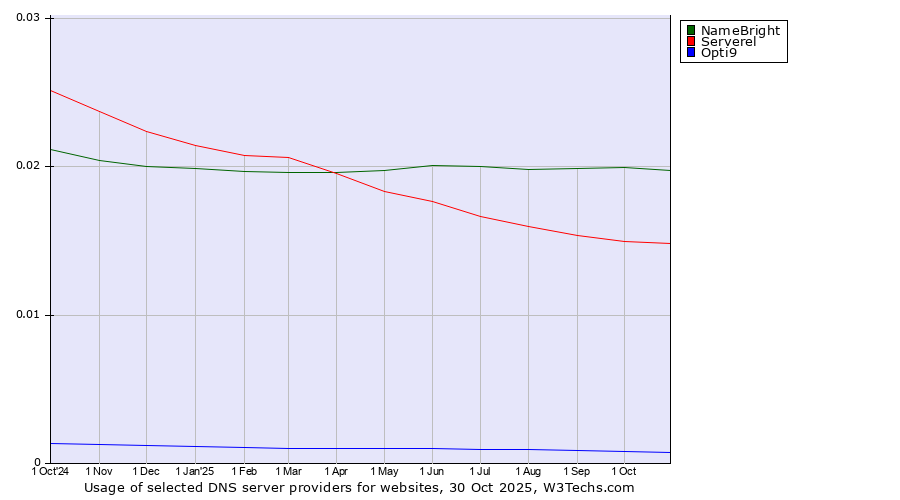 Historical trends in the usage of NameBright vs. Serverel vs. Opti9