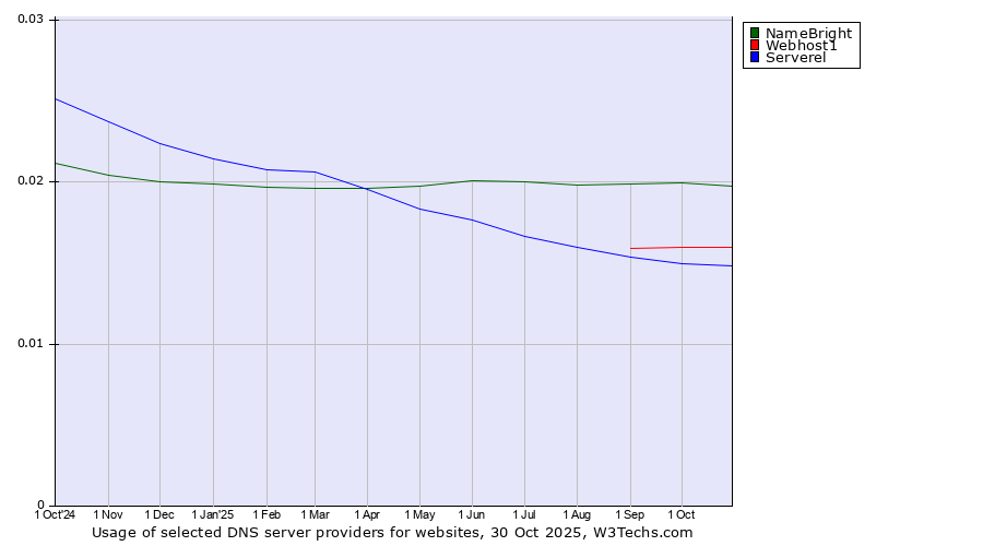 Historical trends in the usage of NameBright vs. Webhost1 vs. Serverel