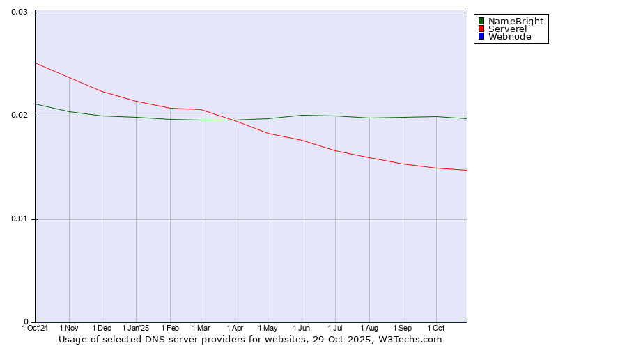 Historical trends in the usage of NameBright vs. Serverel vs. Webnode
