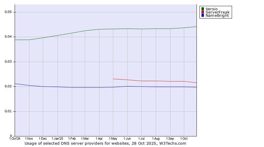 Historical trends in the usage of Versio vs. ServerFreak vs. NameBright