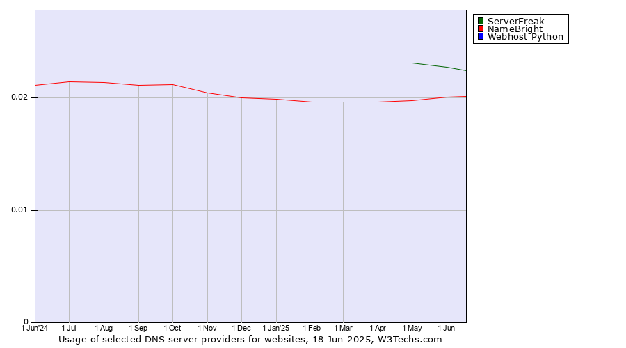 Historical trends in the usage of ServerFreak vs. NameBright vs. Webhost Python