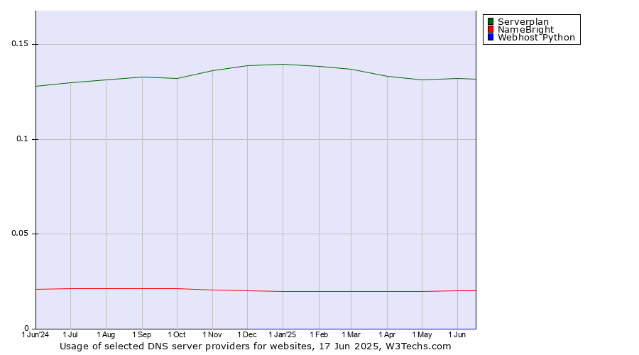 Historical trends in the usage of Serverplan vs. NameBright vs. Webhost Python