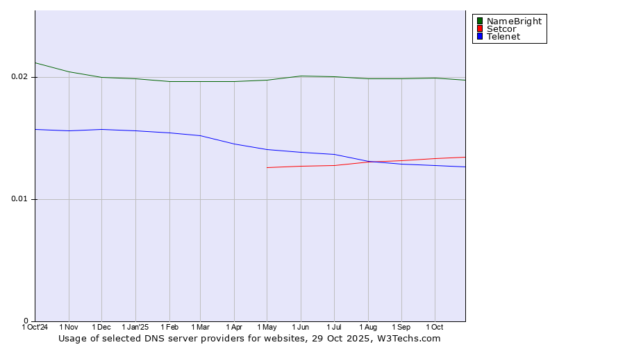 Historical trends in the usage of NameBright vs. Setcor vs. Telenet