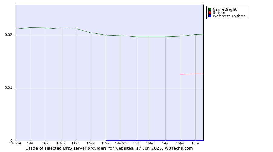 Historical trends in the usage of NameBright vs. Setcor vs. Webhost Python