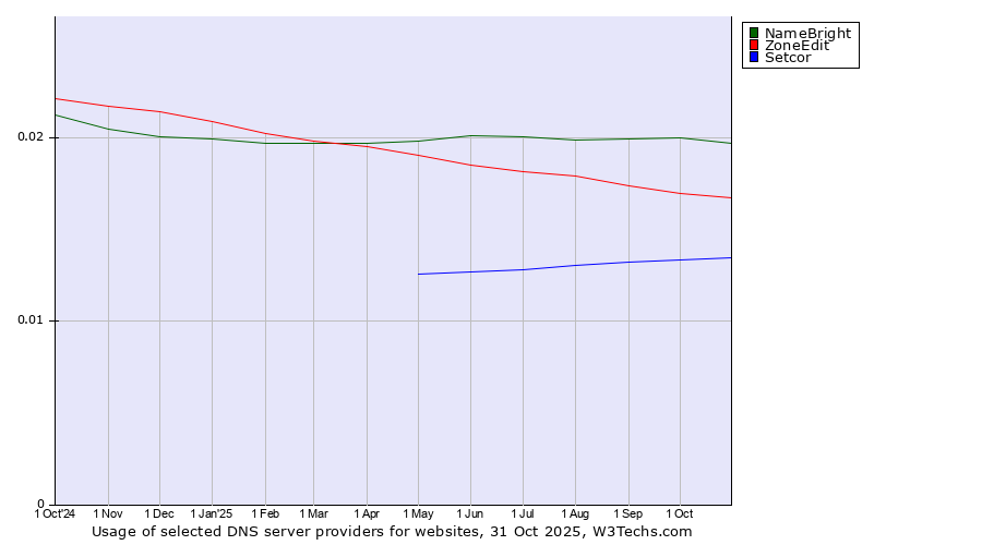 Historical trends in the usage of NameBright vs. ZoneEdit vs. Setcor