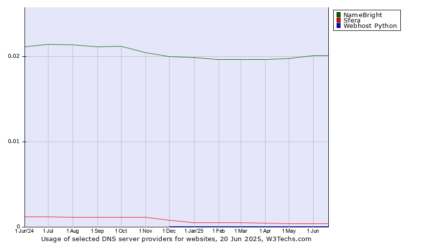 Historical trends in the usage of NameBright vs. Sfera vs. Webhost Python
