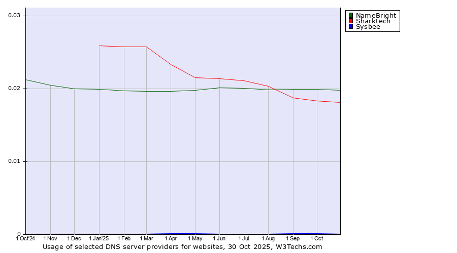 Historical trends in the usage of NameBright vs. Sharktech vs. Sysbee