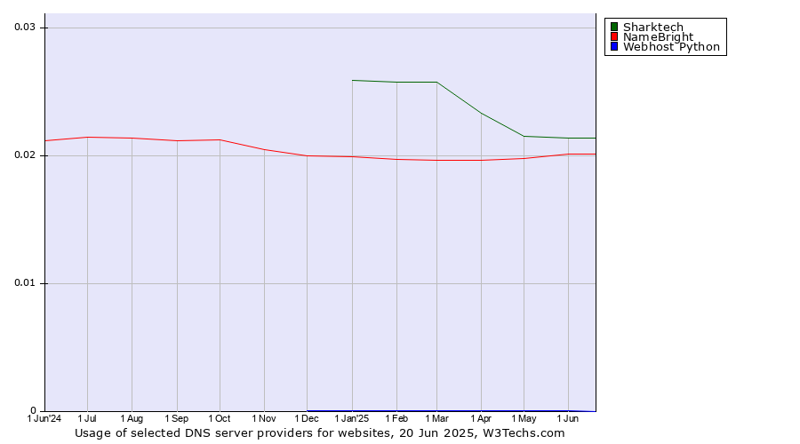 Historical trends in the usage of Sharktech vs. NameBright vs. Webhost Python