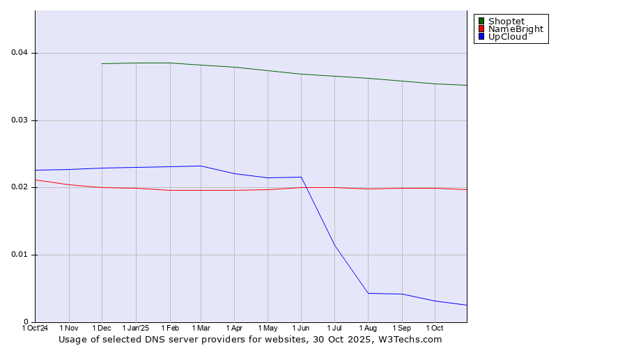 Historical trends in the usage of Shoptet vs. NameBright vs. UpCloud