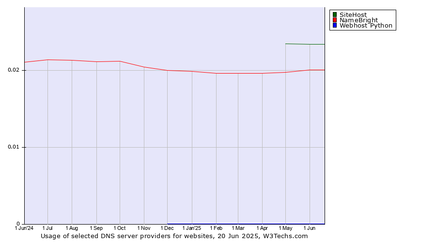 Historical trends in the usage of SiteHost vs. NameBright vs. Webhost Python