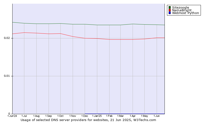 Historical trends in the usage of Sitezoogle vs. NameBright vs. Webhost Python