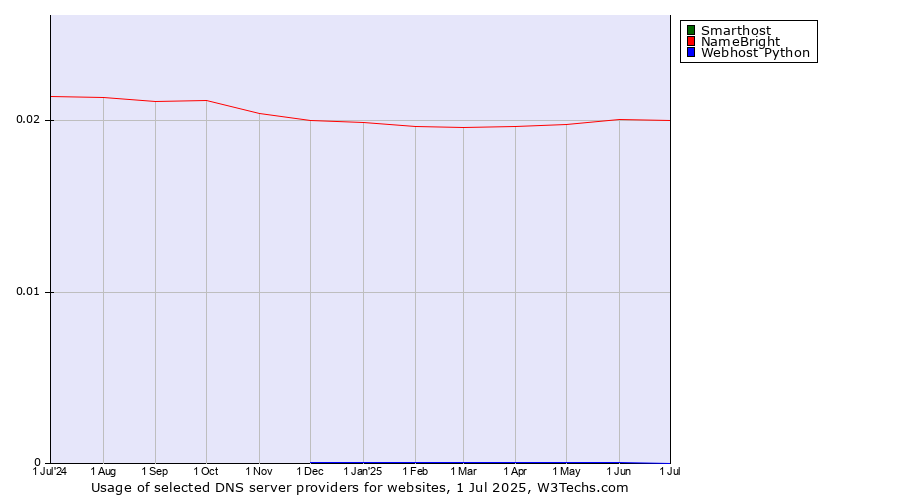 Historical trends in the usage of Smarthost vs. NameBright vs. Webhost Python