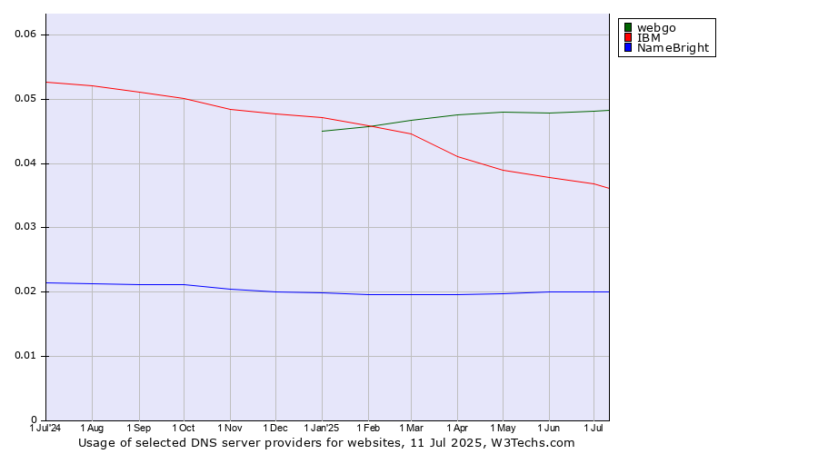 Historical trends in the usage of webgo vs. IBM vs. NameBright