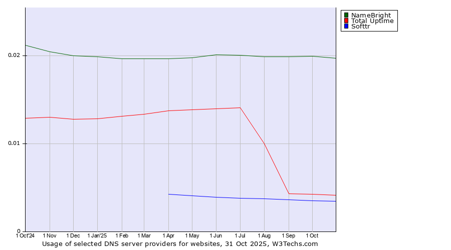 Historical trends in the usage of NameBright vs. Total Uptime vs. Softtr