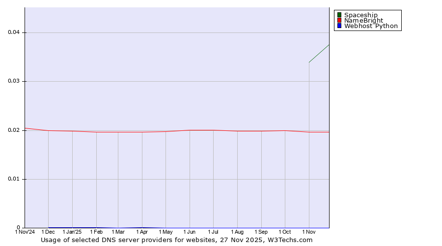 Historical trends in the usage of Spaceship vs. NameBright vs. Webhost Python