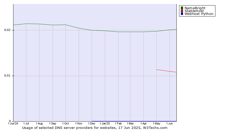 Historical trends in the usage of NameBright vs. StableHost vs. Webhost Python