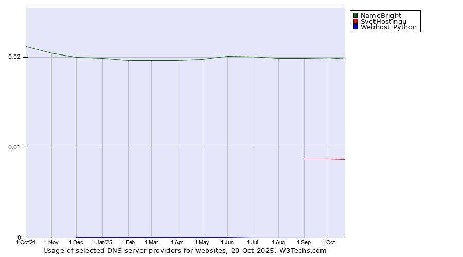 Historical trends in the usage of NameBright vs. SvetHostingu vs. Webhost Python