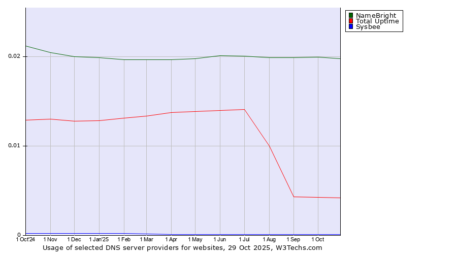 Historical trends in the usage of NameBright vs. Total Uptime vs. Sysbee