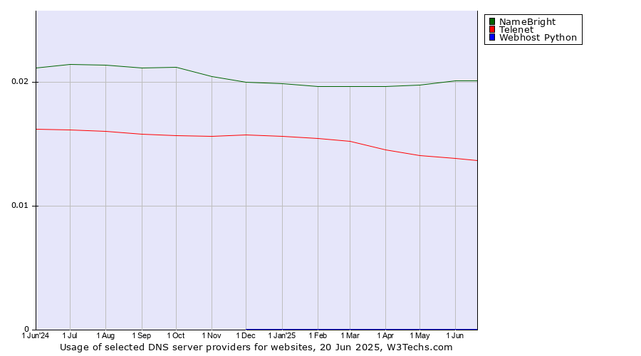 Historical trends in the usage of NameBright vs. Telenet vs. Webhost Python