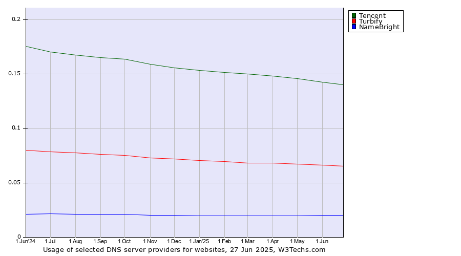 Historical trends in the usage of Tencent vs. Turbify vs. NameBright