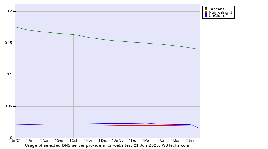 Historical trends in the usage of Tencent vs. NameBright vs. UpCloud