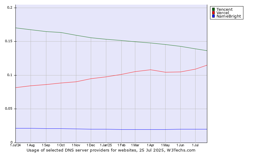 Historical trends in the usage of Tencent vs. Vercel vs. NameBright