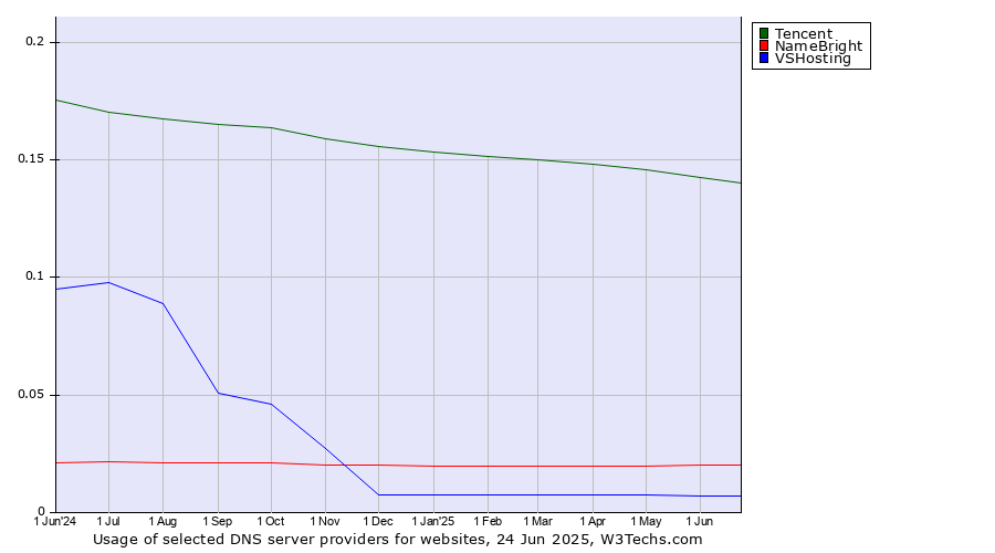 Historical trends in the usage of Tencent vs. NameBright vs. VSHosting