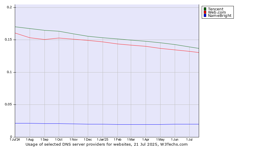 Historical trends in the usage of Tencent vs. Web.com vs. NameBright