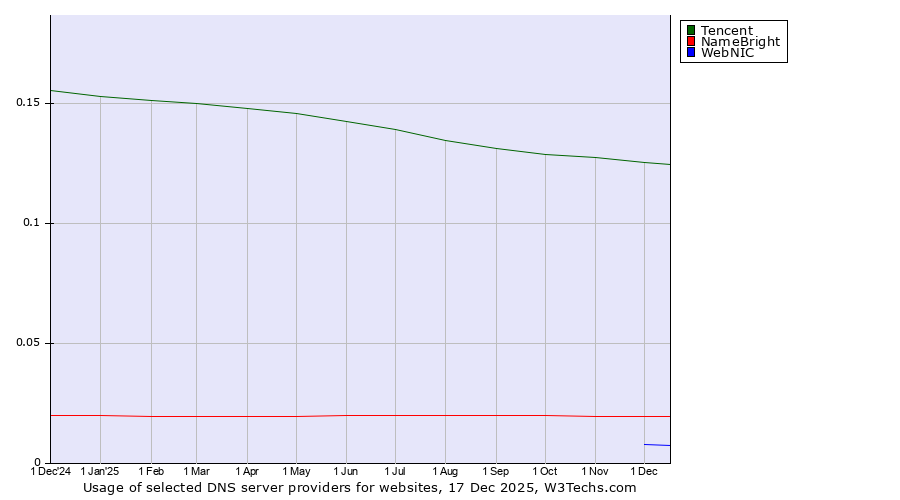 Historical trends in the usage of Tencent vs. NameBright vs. WebNIC