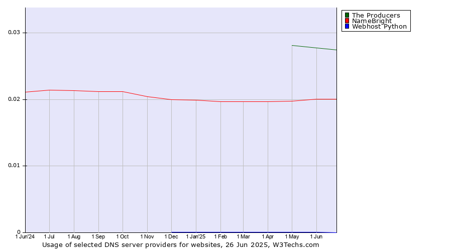 Historical trends in the usage of The Producers vs. NameBright vs. Webhost Python
