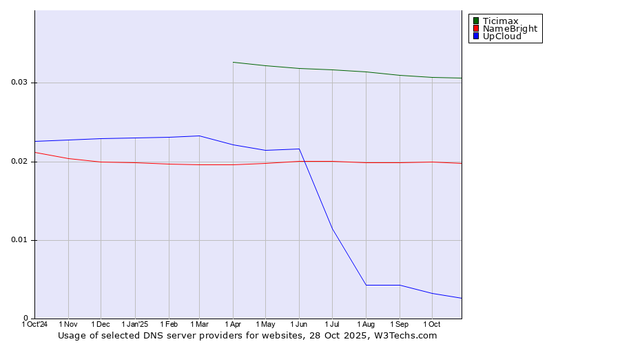 Historical trends in the usage of Ticimax vs. NameBright vs. UpCloud