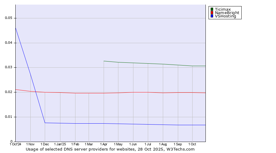 Historical trends in the usage of Ticimax vs. NameBright vs. VSHosting