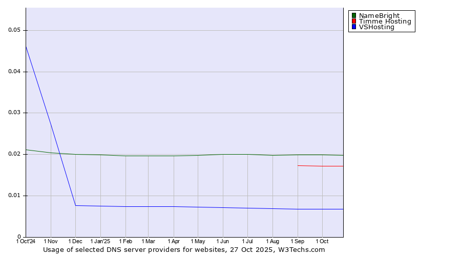 Historical trends in the usage of NameBright vs. Timme Hosting vs. VSHosting