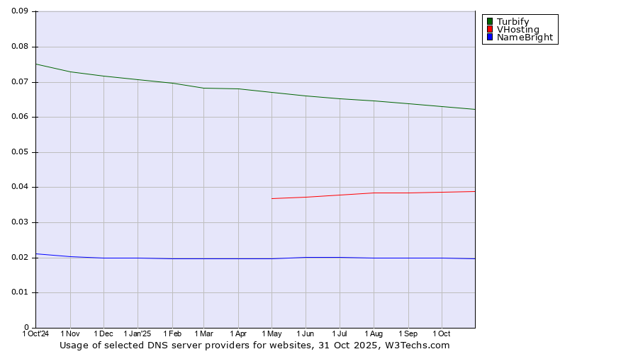Historical trends in the usage of Turbify vs. VHosting vs. NameBright