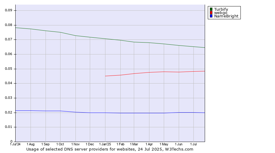 Historical trends in the usage of Turbify vs. webgo vs. NameBright