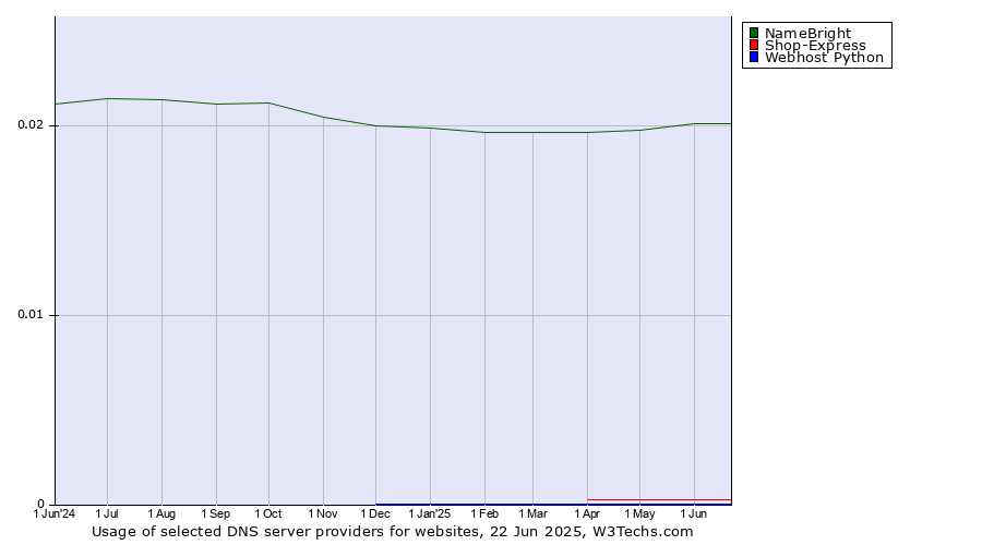 Historical trends in the usage of NameBright vs. Shop-Express vs. Webhost Python