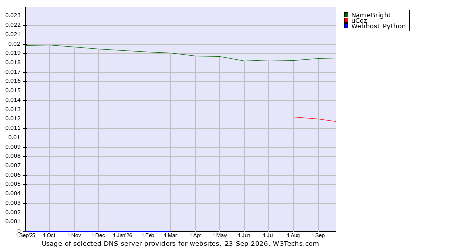 Historical trends in the usage of NameBright vs. uCoz vs. Webhost Python