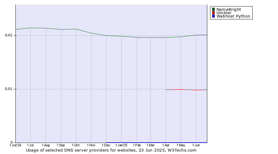 Historical trends in the usage of NameBright vs. Umbler vs. Webhost Python