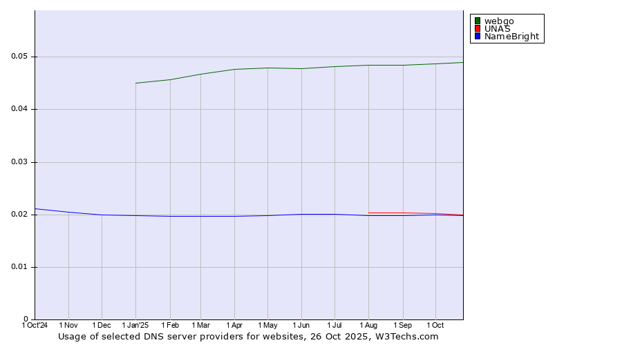 Historical trends in the usage of webgo vs. UNAS vs. NameBright